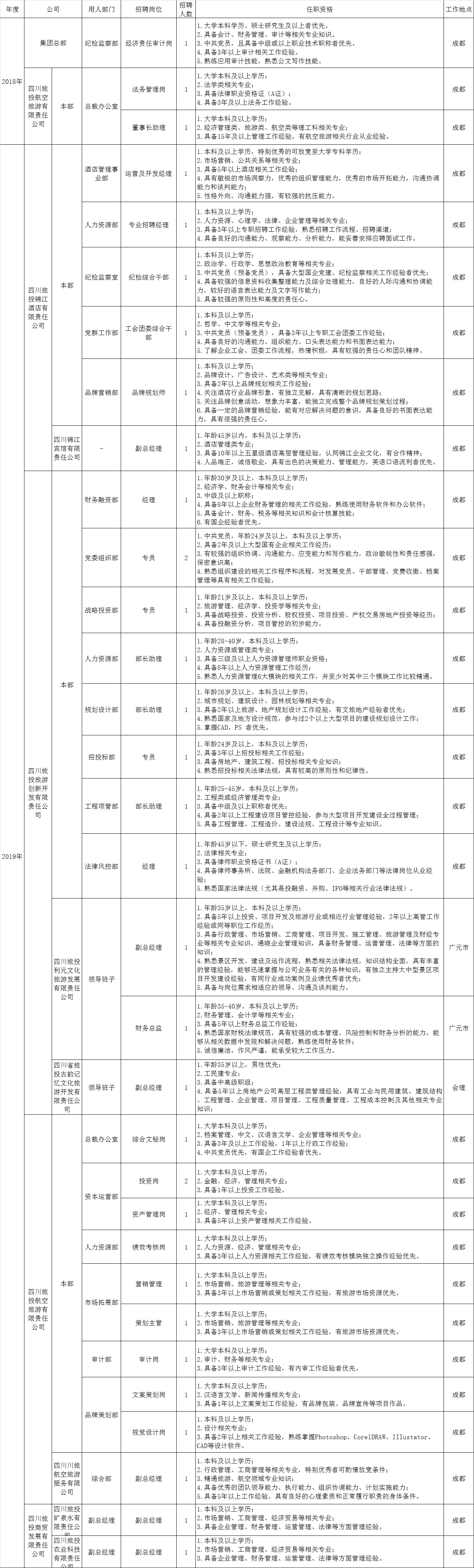 四川省ag尊龙登陆入口z6mg集团有限责任公司招聘情况统计表