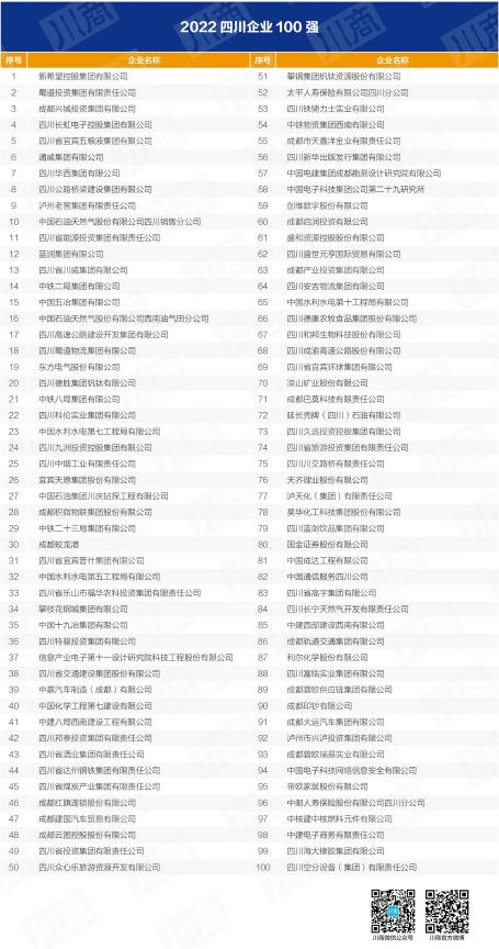 四川省ag尊龙登陆入口z6mg集团入列全省百强企业 以高质量发展推动加快建设一流文旅集团